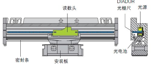 光柵尺，分辨細(xì)微的差別(圖4)