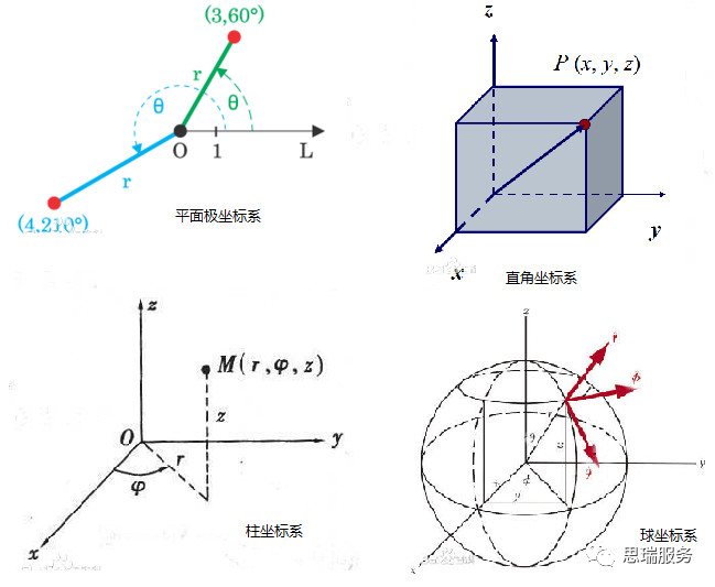 三次元測(cè)量?jī)x知識(shí)分享，什么是極坐標(biāo)系？(圖1)