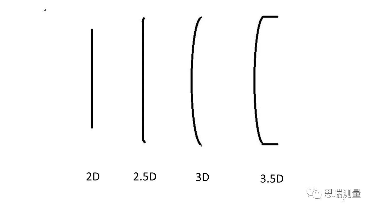 5G熱潮下，3.5D玻璃尺寸測(cè)量有多少可能性？(圖5)