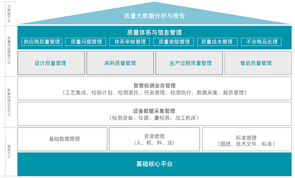 SMART Quality打破質(zhì)控孤島，建立圍繞“質(zhì)量”的全生命周期執(zhí)行平臺(tái)(圖2)
