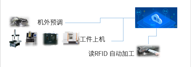 思瑞三坐標自動化應用方案，助力企業(yè)進入智能互聯(lián)(圖3)